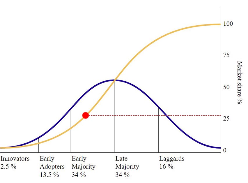 technology adoption curve 3 TAC 25%