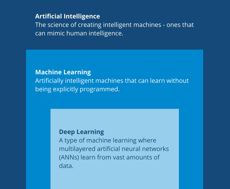 AI, ML, and DL The image summarizes the difference between AI, ML, and DL.