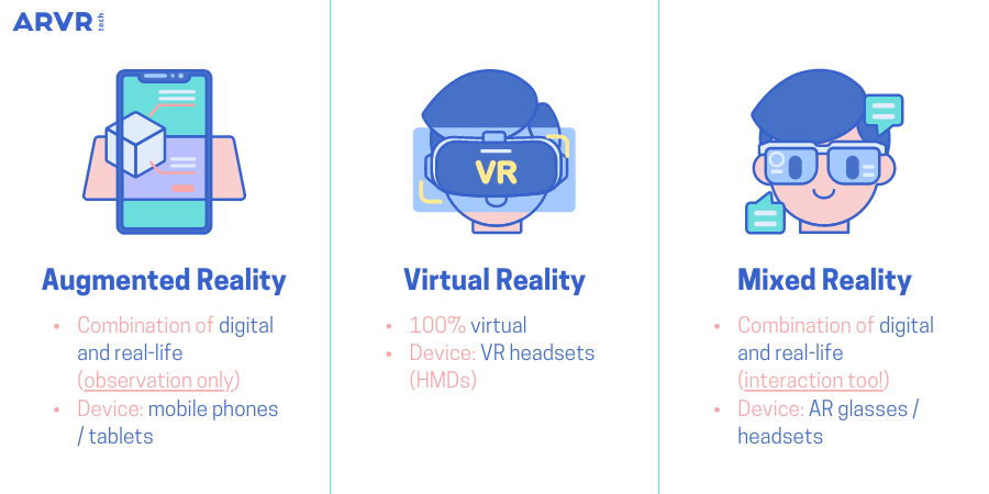 ar for business graphic BIGGER The difference between Augmented Reality, Virtual Reality, and Mixed Reality.